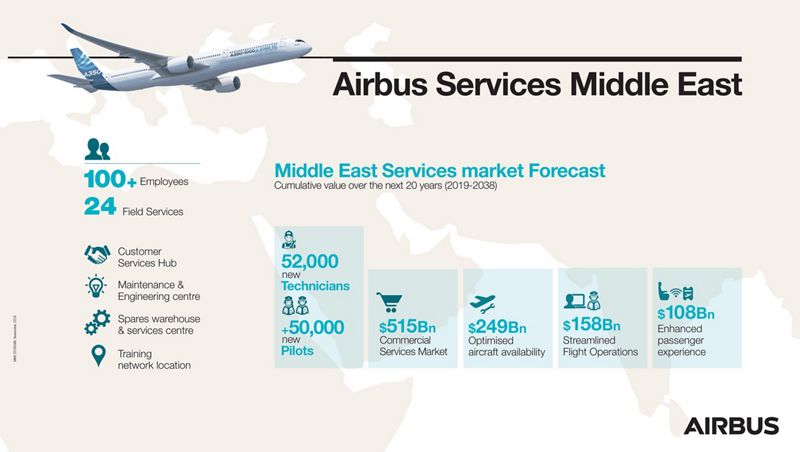 Infographics Airbus Services Middle East