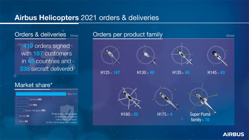 Airbus Helicopters 2021